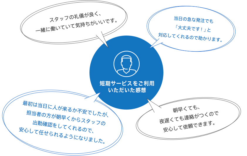 短期サービスをご利用いただいた感想