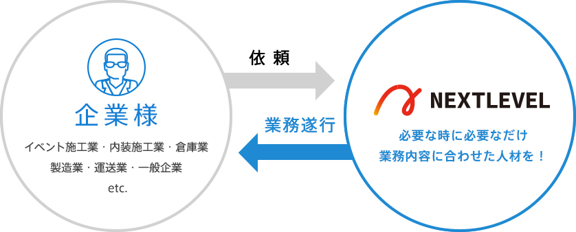 企業様 イベント施工業・内装施工業・倉庫業製造業・運送業・一般企業 etc. 依 頼 業務遂行 必要な時に必要なだけ業務内容に合わせた人材を！Next Level