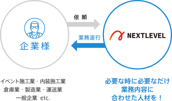 企業様 イベント施工業・内装施工業・倉庫業製造業・運送業・一般企業 etc. 依 頼 業務遂行 必要な時に必要なだけ業務内容に合わせた人材を！Next Level